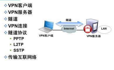 VPN（遠程訪問服務） 連接未來的網(wǎng)絡技術橋梁